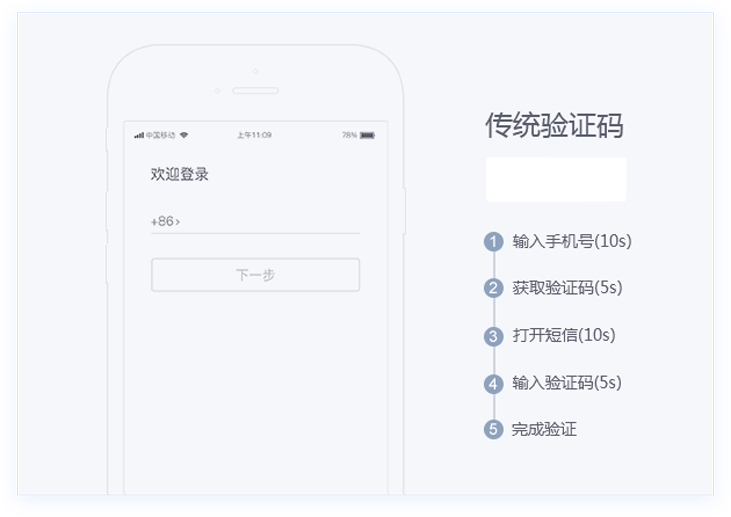 传统短信验证码
